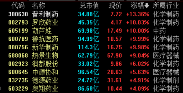 股票配资平台哪个好 “低估值+消费复苏” 医药行业获机构看好 低估值高增长潜力股出炉