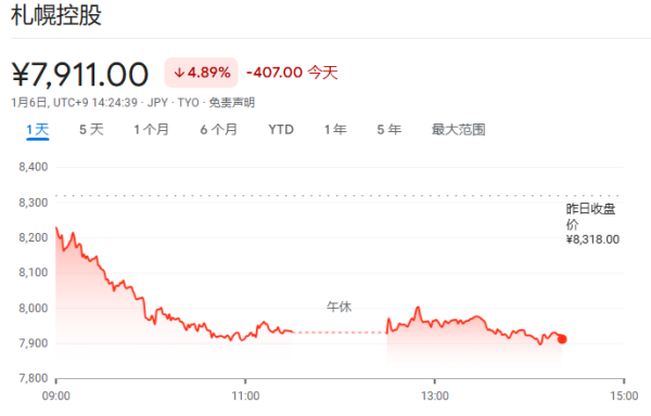 春秋航空 美卫生局长一声“致癌”警告 亚洲酒类股纷纷下跌