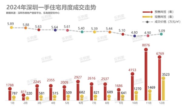 股票交易怎么加杠杆 连续三个月放量 2024年深圳楼市成交量创近三年新高